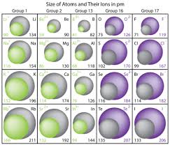 Trends In The Periodic Table Ck 12 Foundation