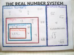 Positive numbers are to its right and negative numbers to its left. Set Of Real Number Pdf