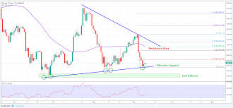 Bitcoin Price Analysis Btc Usds Medium Term Outlook And