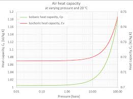 air specific heat at constant temperature and varying pressure