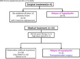 Diabetes insipidus occurs when your body can't properly balance the body's fluid levels. Diabetes Insipidus Could Be The Initial Sign Of Primary Hypophysitis Iceece2012 15th International 14th European Congress Of Endocrinology Endocrine Abstracts