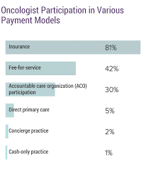 The average salary for a pediatric oncologist is $150,000. Medscape Oncologist Compensation Report 2019