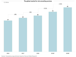 The top 100 firms generated total revenue of $9.99 billion in the past financial year, up 10 per centon the previous year. Global Risk Consulting Market Nears 70 Billion Top 30 Consultancy Firms