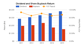 A detailed analysis reveals shareholders should be concerned with a leaky equity. The Dividend Drive Coca Cola S Ko 3 Dividend Yield Is Just The Beginning The Power Of The Buyback Is Clear