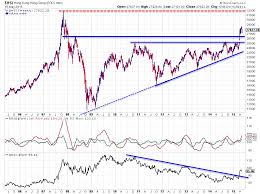 Hong Kong Hsi On Track Towards All Time High Rrg Charts