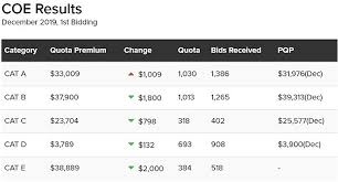 Futures prices are delayed at least 10 minutes as per exchange requirements. December 2019 Coe Results Articles Motorist