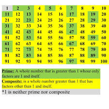Numbers in red color are prime numbers. Factors Multiples Multiplicative Comparisons 4 Oa 4 Pinney 4th Grade