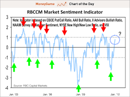 Chart Of The Day All Of The Stock Market Sentiment