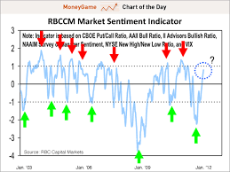 chart of the day all of the stock market sentiment