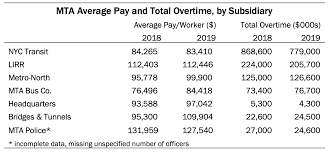 Car insurance requirements at any given time, there are millions of car insurance requirements may differ from state to state. Mta Overtime Down 100m In 2019 But Still Well Above 2014 Empire Center For Public Policy
