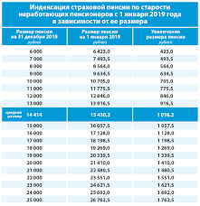Na Skolko Vyrastet Vasha Pensiya V 2019 Om Komu 1000 Komu Nol