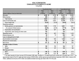 Kohls Corporation Reports Financial Results