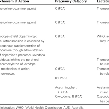 Restless Legs Syndrome Medications And Pregnancy Download Table