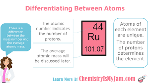 The bohr model has an atom consisting of a small, positively charged nucleus orbited by negatively charged electrons. The Atom Chemistry Is My Jam Atom Chemistry Classroom Electron Configuration