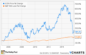 Get full conversations at yahoo finance Iconix Brand Group Inc Is There Any Hope For This Brand Management Company The Motley Fool