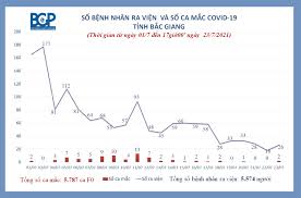 Trong 12.676 mẫu tiếp xúc gần (f1), 11.910 mẫu âm tính, 766 mẫu đang chờ kết quả; P1qinukhcplf2m