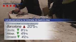 La criminalidad se dispara en los barrios del centro de Barcelona