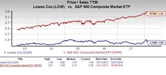 Is Lowes Companies Low Stock A Suitable Value Pick Now