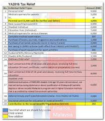 Tax system for corporates and individualsin malaysia. Finance Malaysia Blogspot 2016 Personal Income Tax Relief Figure Out First Before E Filing