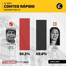Pedro castillo obtiene 52,6% y keiko fujimori 47,4% diferencia entre ambos candidatos es de 5,2% de los votos válidos. Whmnxrux9m2dlm