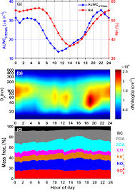 China lumena new materials corp. Acp Significant Contribution Of Organics To Aerosol Liquid Water Content In Winter In Beijing China