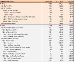 Check spelling or type a new query. Cumhur Ornek Tcmb Nin Bilancosu 700 Milyar Tl Yi Asti Bloomberg Ht