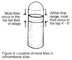 Nasd Silo Fires Prevention And Control Conventional And