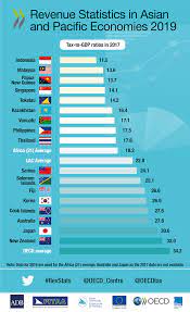 Tax reform, tax revenue, trend line, forecast, malaysia. Revenue Statistics In Asian And Pacific Economies 2019 En Oecd