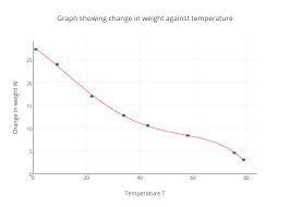 Graph Showing Change In Weight Against Temperature Scatter