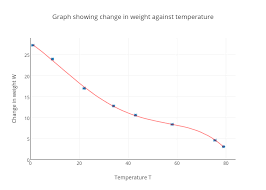 graph showing change in weight against temperature scatter