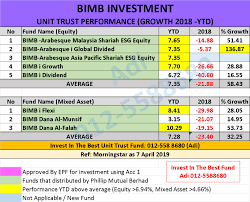 Best bitcoin investment company 2018 malaysia. Prestasi Unit Trust Terbaik Growth Momentum And Potential Unit Trust Malaysia