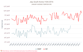 Jeju Weather In January In Jeju South Korea 2021