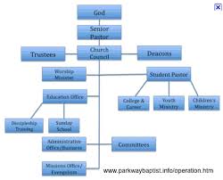 Catholic Church Organizational Flow Chart Sample Church