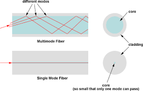 Basic Optics For Optical Fiber Fosco Connect