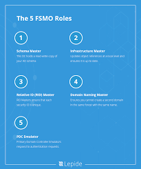 The 5 Fsmo Roles In Active Directory: What They Are And What They Do