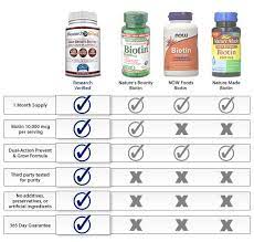 It has the highest quality natural biotin available, in the right dose, doesn't have any additives or preservatives, and is 100% safe to use. Pin On Health