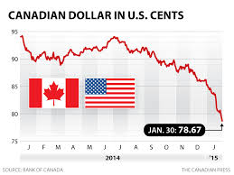 Forex Canadian Dollar To Us Dollar Canadian Dollar To Us