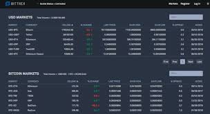 Crypto Exchange Bittrex Launching Usd Markets For Cardano Ada And Zcash Zec Cryptoglobe