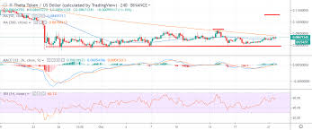 Theta Token Price Analysis Theta Usd Bulls Peeking Out