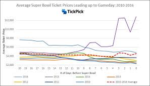 Check out our selection of games for all the best nfl ticket deals! A Detailed History Of Super Bowl Ticket Prices Tickpick