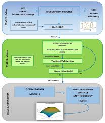 Witek uit schiedam heeft geen profiel. Water Free Full Text Adsorptive Of Nickel In Wastewater By Olive Stone Waste Optimization Through Multi Response Surface Methodology Using Desirability Functions Html