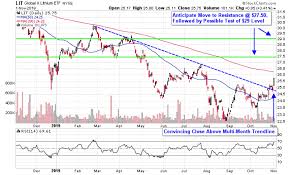 Lithium Stocks Look Poised To Charge Higher