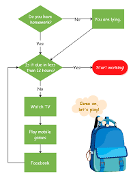 creating flowchart examples for students is the easiest way