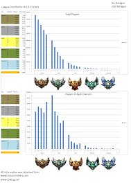 Change In The Distribution Of Ranks Over Time Leagueoflegends