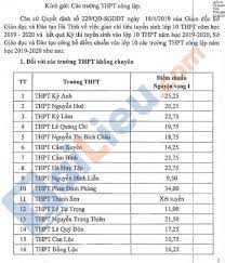 Dưới đây là link tra cứu điểm thi tuyển sinh lớp 10 thpt năm 2021 của các tỉnh thành trên toàn quốc, mời các bạn cùng tham khảo. Xem Ä'iá»ƒm Chuáº©n Vao Lá»›p 10 NÄƒm 2020 Ha TÄ©nh Má»›i Nháº¥t