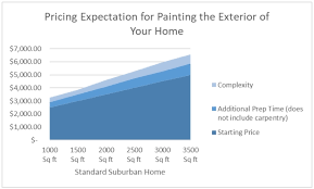 Smaller houses may only cost $3,600 to paint. Average Cost To Paint A House Coloradopainting Com