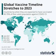 The day is reset after midnight gmt+0. Chart Global Vaccine Timeline Stretches To 2023 Statista