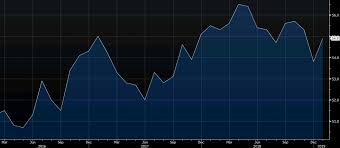 Us January Ism Manufacturing Index 56 6 Vs 54 0 Expected