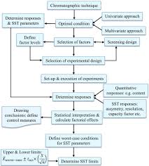 an overview of experimental designs in hplc method