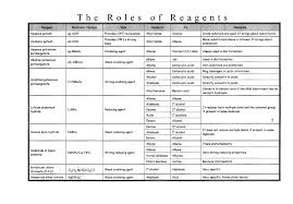 78 Clean Organic Reactions Chart